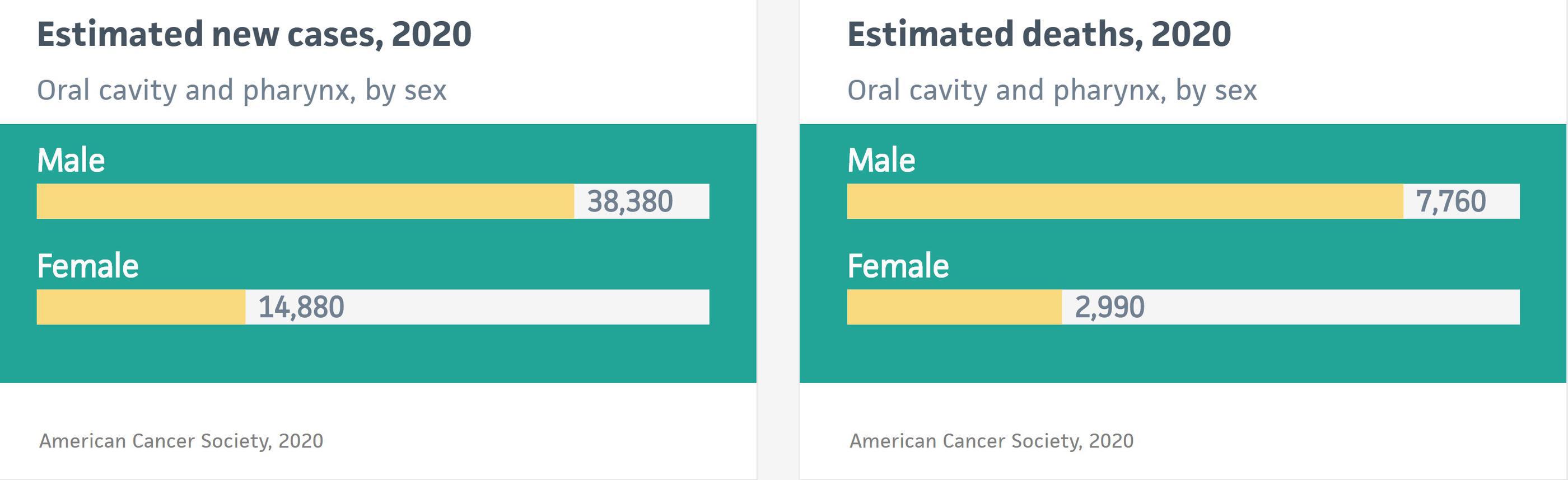 Oral Cancer By Gender